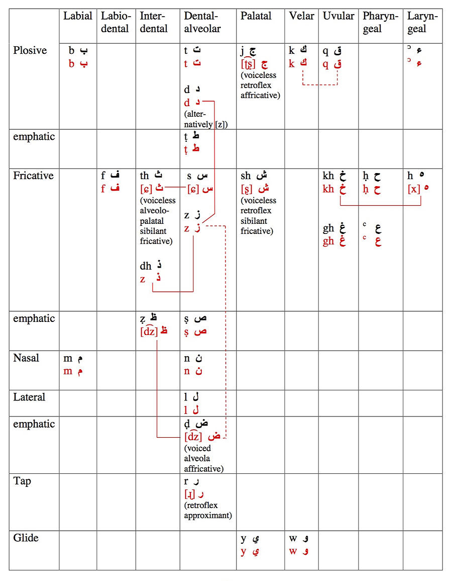 Arabic Pronunciation Chart